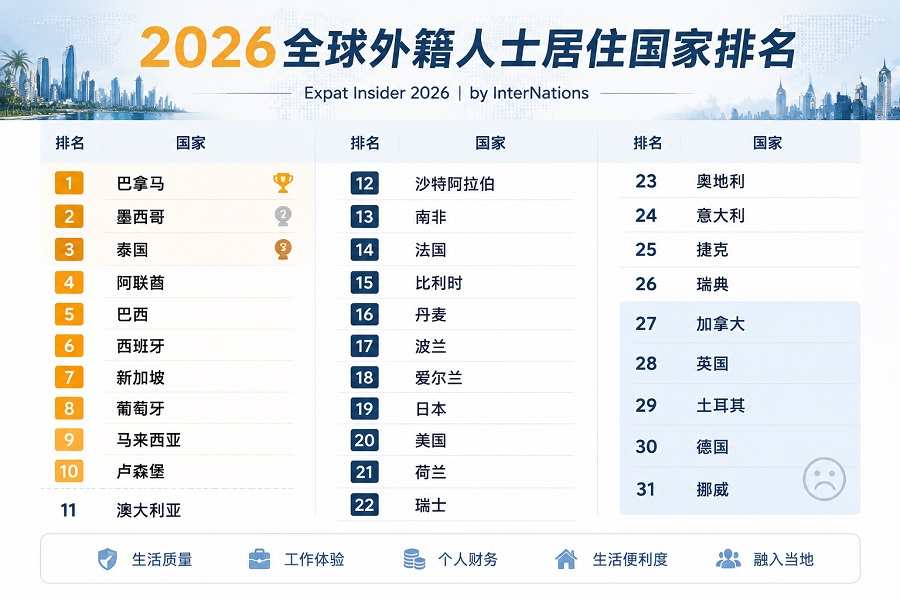 巴拿马移民为何连续3年受欢迎?2026全球外籍人士排行榜说明一切