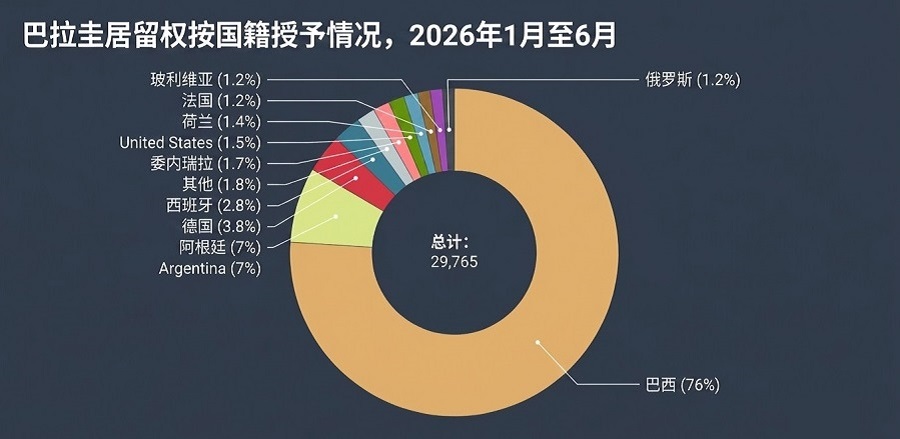 2026巴拉圭移民最新数据:半年批准近3万份,申请量暴涨81%
