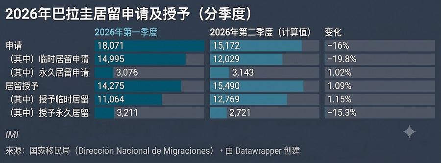 2026巴拉圭移民最新数据:半年批准近3万份,申请量暴涨81%