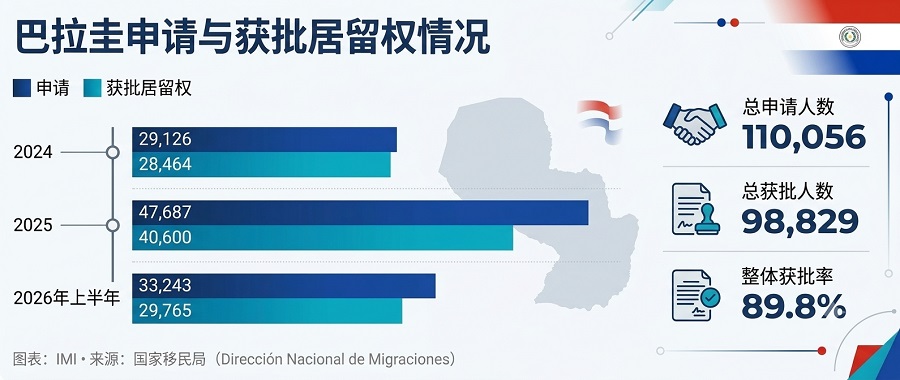 2026巴拉圭移民最新数据:半年批准近3万份,申请量暴涨81%