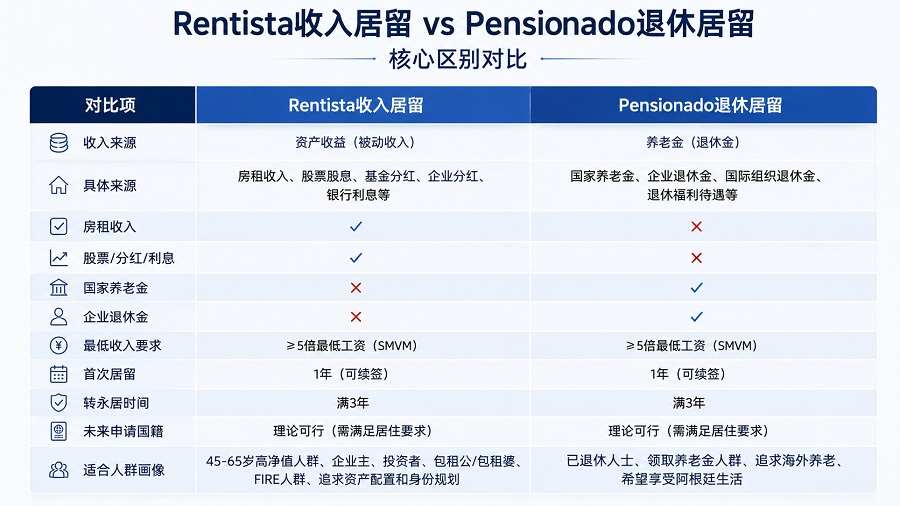阿根廷收入居留Rentista与退休居留Pensionado区别