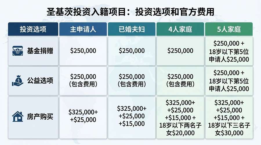 圣基茨护照申请8月新规:PBO通道家庭申请费用统一