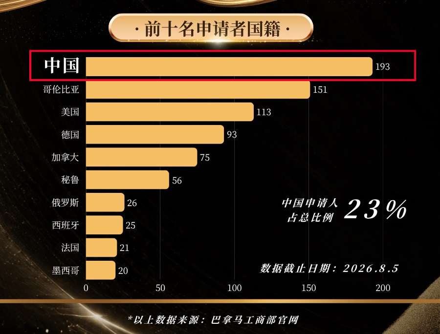 巴拿马购房移民官方数据出炉,833人获批永居,中国居首
