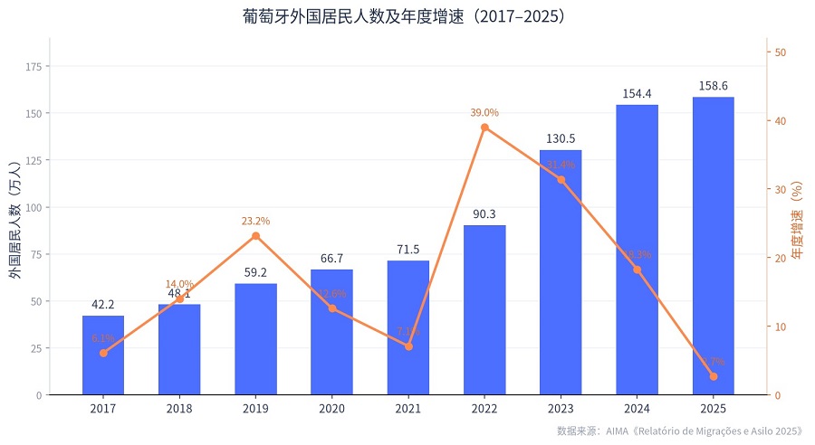 葡萄牙发布《2025年移民与庇护报告》,黄金签证的冠军换人了