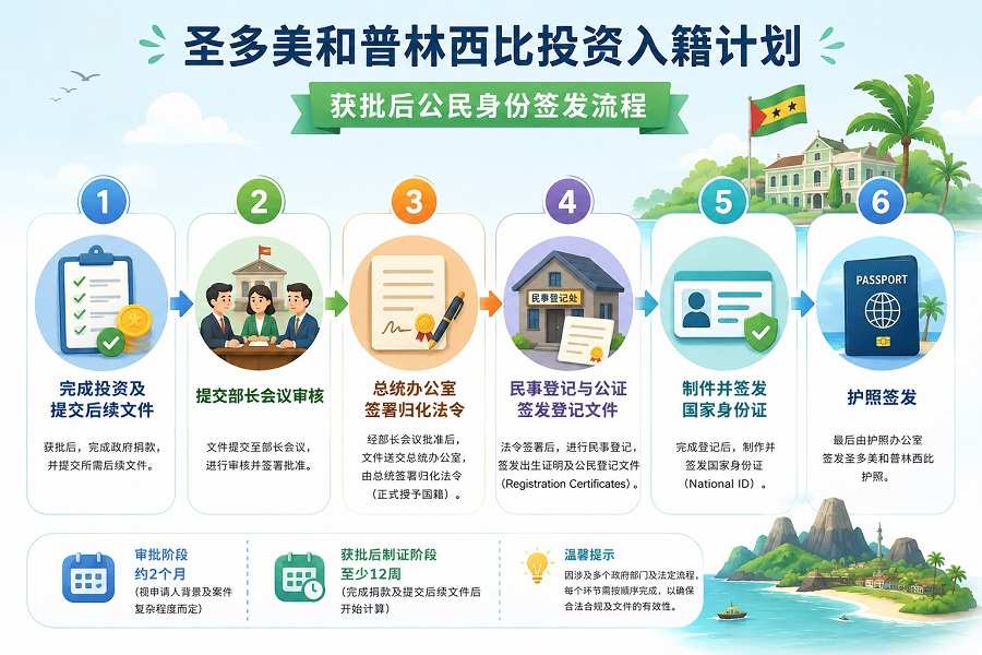 从递交到拿护照,圣多美投资入籍全周期首次公开