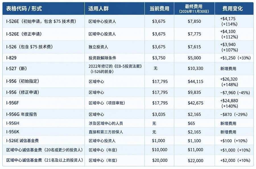 EB-5涨价实锤,11月30日生效,申请费用差距有多大?