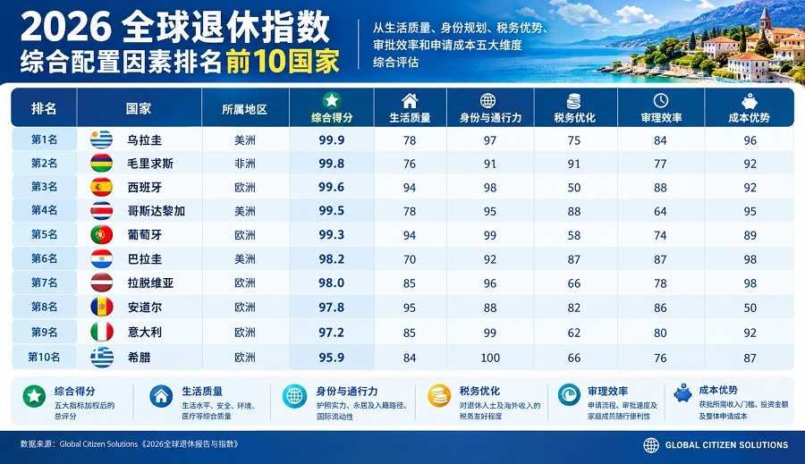 2026全球退休移民榜,乌拉圭打败欧洲四强登顶!