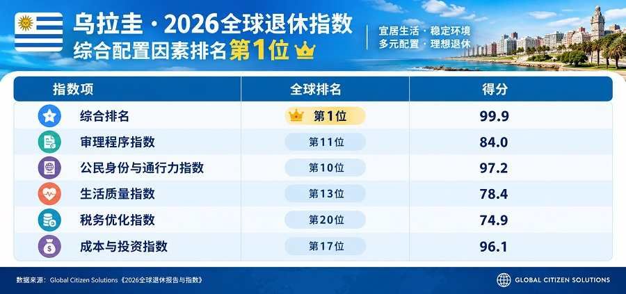 2026全球退休移民榜,乌拉圭打败欧洲四强登顶!