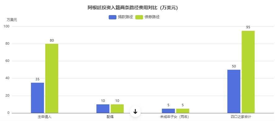 阿根廷国家信用评级能达到投资级移民国家吗？